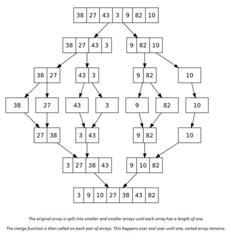 Gcse Computer Science Searching And Sorting Revision Notes