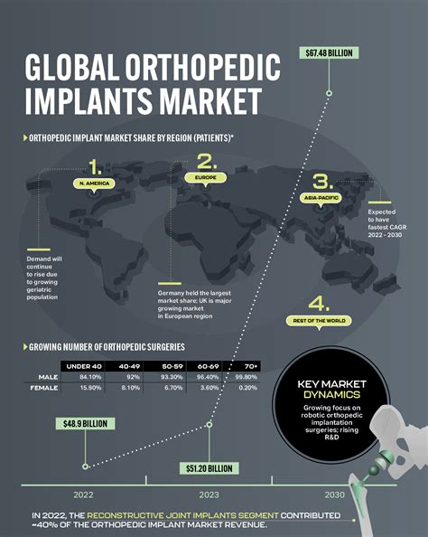 Global Orthopedic Implants Market Today S Medical Developments