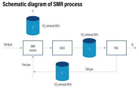 Conventional Pathways For Hydrogen Production WRI INDIA