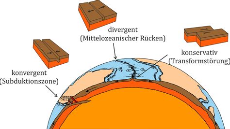 3 Antriebskräfte der Plattentektonik geophil Geologie Prof Sonja