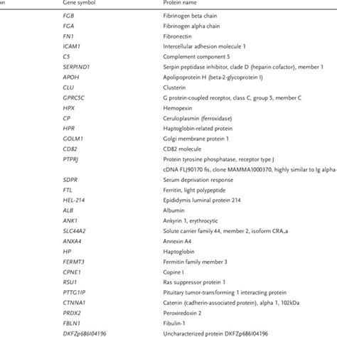 Venn Diagram Of Proteins Quantified In Serum Extracellular Vesicles