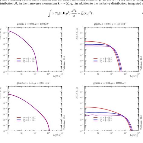 Transverse Momentum Up Quark Distribution At X And Gev