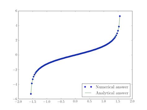 Integral of the secant function