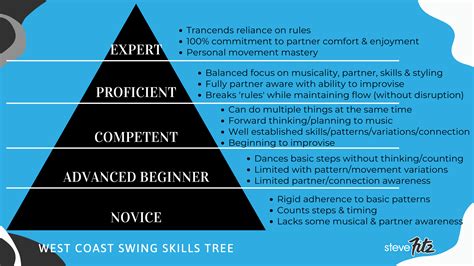 West Coast Swing Skills Tree Wcs Skills Development