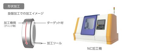 スパッタリング用ターゲット材料の製造プロセス Tech Times 製造系エンジニアのための技術情報メディア