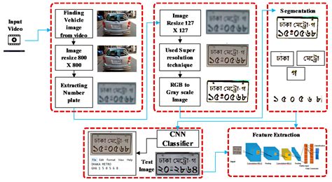 Technologies Free Full Text Intelligent System For Vehicles Number