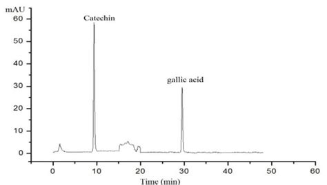 Typical HPLC Chromatogram For Standard Mixture Solution Of Catechin And