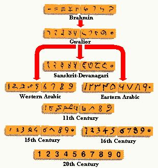 The Secret Of Numbers