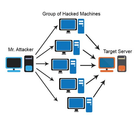 What is DDoS Attack? | Introduction | How It Works | Purpose & Motive