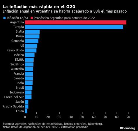 Inflaci N M S R Pida Del G Podr A Ser La De Argentina Gr Fico