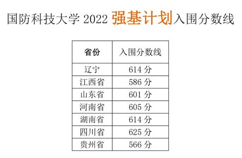 国防科技大学2022年强基计划入围分数线 —中国教育在线