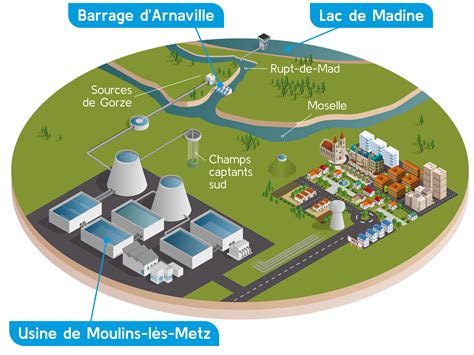 Cycle De Production D Eau Potable L Eau De Qualit Avec Eau De Metz