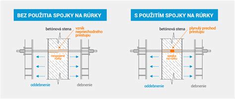 Debnenie Bet Nov Ch Kon Trukci Zameranie Na Detail System Sk