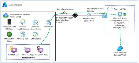 Azure Vmware Solution 向けに Azure Backup Server を設定する Azure Vmware