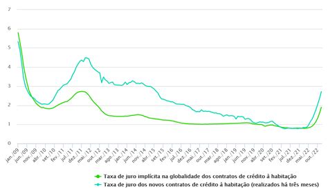 Taxa de juro do crédito à habitação tem maior aumento da história CNN