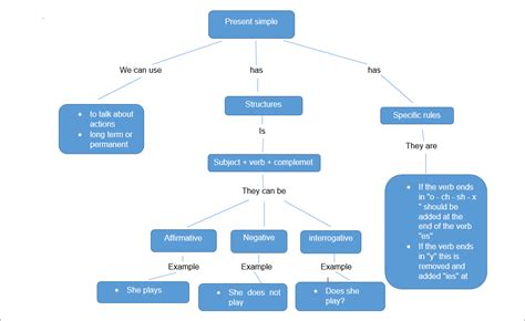 Presente Simple Ingles Mapas Conceptuales De Simple Presend Images And Photos Finder