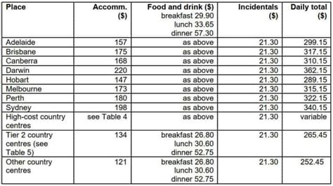 Ato Reasonable Travel Allowances 2024