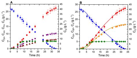 Fermentation Free Full Text Development Of A Simple And Robust