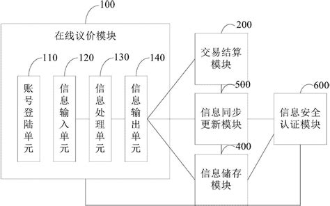 一种电子商务交易结算系统的制作方法