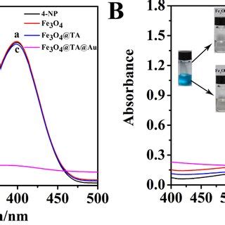 Uvvis Absorption Spectra Of The Reduction Of A Np To Ap And B