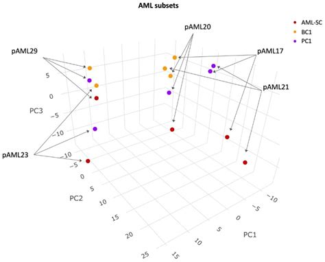 Cancers Free Full Text Proteomic Profiling Identifies Specific