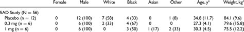 Demographics And Baseline Characteristics Sex N Race N