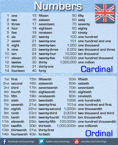 Los Numeros En Ingles Ordinales Y Cardinales Aprender Ingles Images