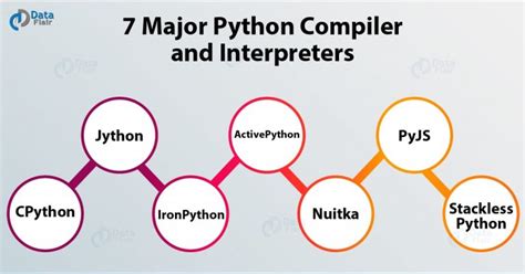 Major Python Compilers And Interpreters Free Online Available