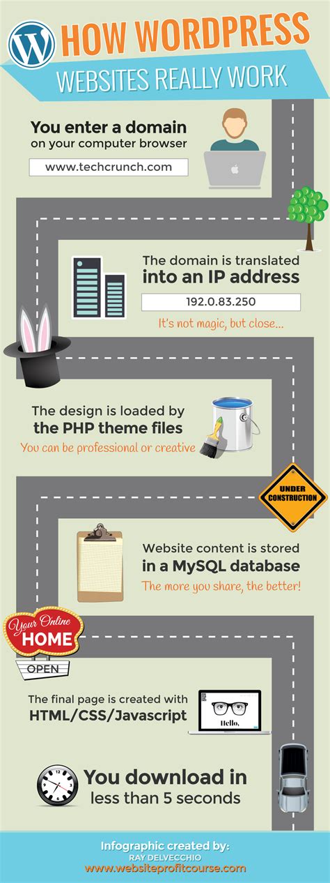 How Does Wordpress Work Infographic Start A Web Design Business