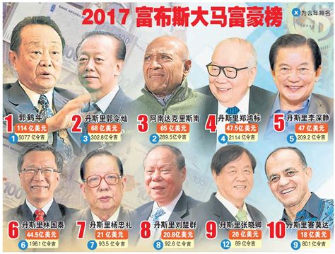 508亿身家12度蝉联 郭鹤年稳当大马首富