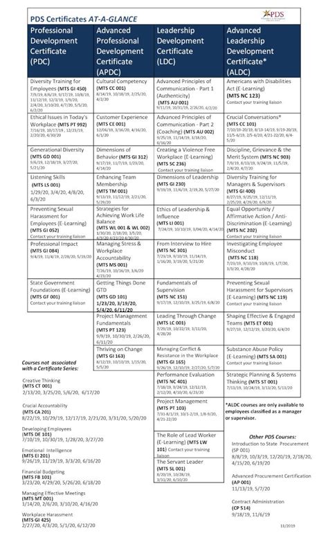 Pdf Pds Certificates At A Glance Professional Advanced Pds