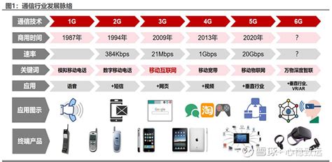 【通信行业发展脉络】 移动通信发展至今已历经五代，迭代历程见证社会生活体验跃迁。现代社会移动通信的发展已从“交流信息、简 雪球