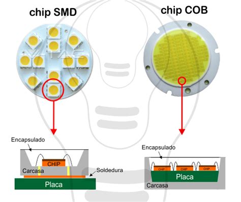 Tipos De Iluminaci N Led Smd Y Cob Ecosistemas Del Sureste S L