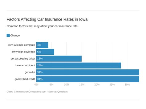 Iowa Car Insurance [rates Cheap Coverage Guide]