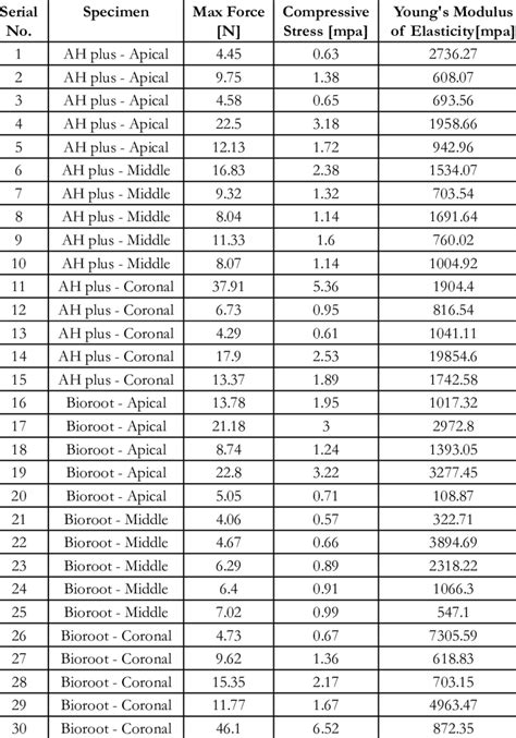 Push Out Bond Strength Values Obtained From All The Specimens