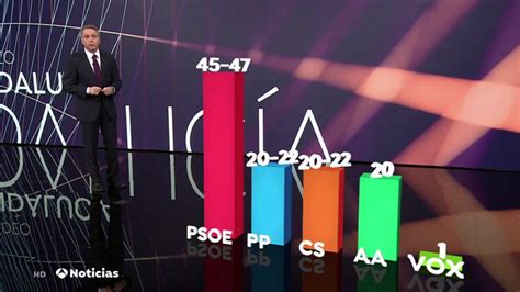 El Psoe Ganaría Las Elecciones En Andalucía Y Habría Un Triple Empate