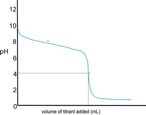 Acid Base Titration Curves Virtual Chemistry Experiments