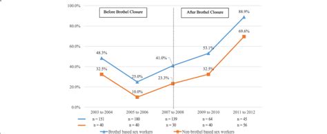 Prevalence Of Unprotected Sex With Brothel And Non Brothel Based Sex