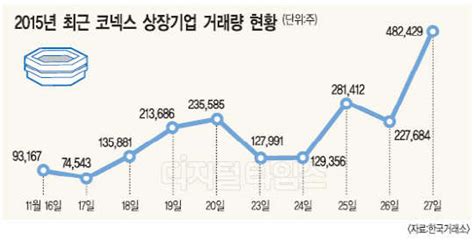 코넥스 기업보고서 `봇물` 거래량 3배 급증 디지털타임스