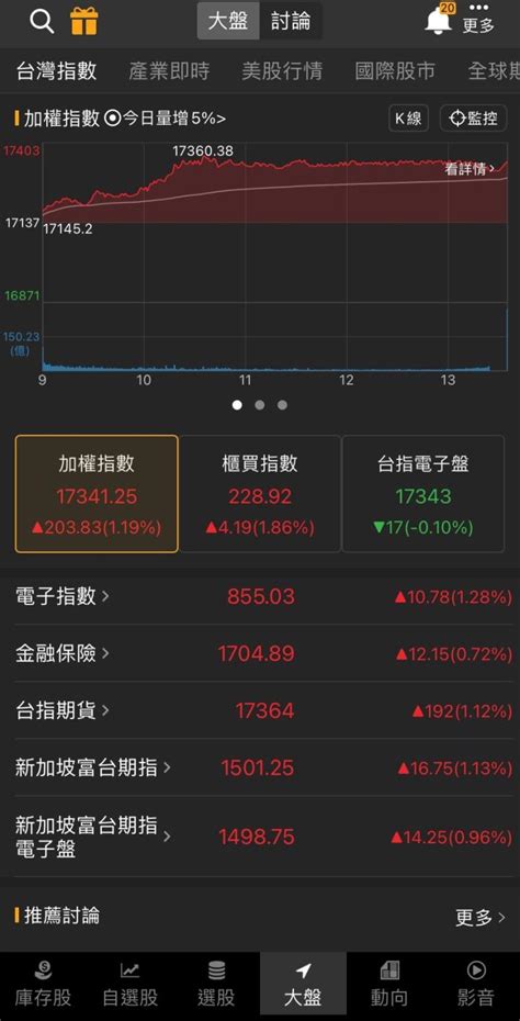 Ai伺服器催油門，「他」暴衝漲停，5萬張買盤排隊上車