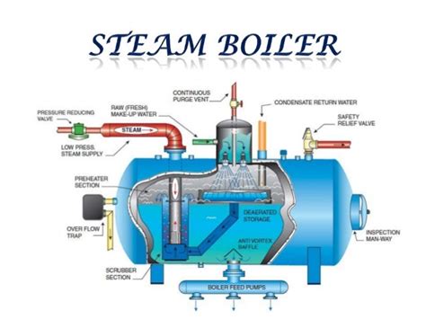 Steam Boiler: Steam Boiler Parts