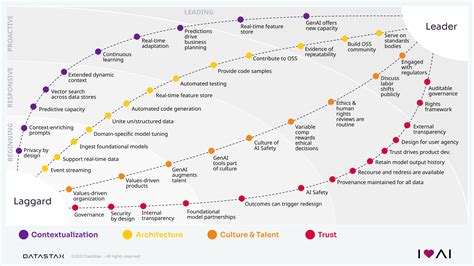 The Value Of A Generative Ai Maturity Model Unlocking The Power Of Ai