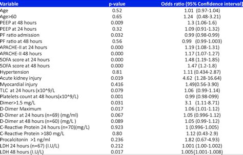 Univariate Analysis Of Predictors Of Mortality Download Scientific