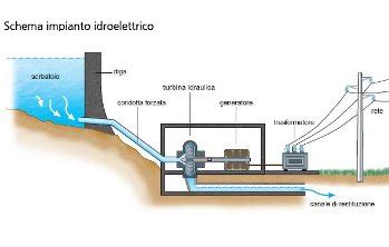 Le Componenti Di Una Centrale Idroelettrica Pearltrees