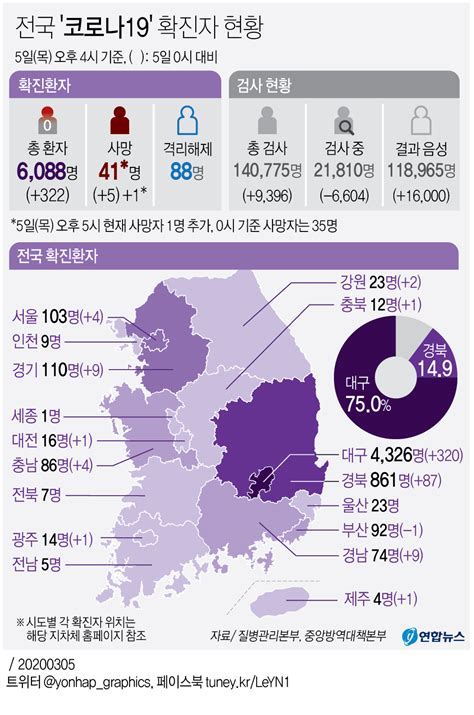 그래픽 전국 코로나19 확진자 현황 وكالة يونهاب للانباء