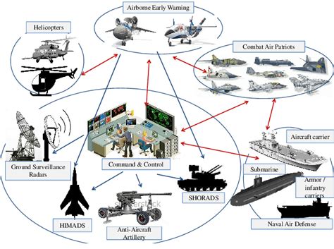 The Integrated Air Defense SoS | Download Scientific Diagram