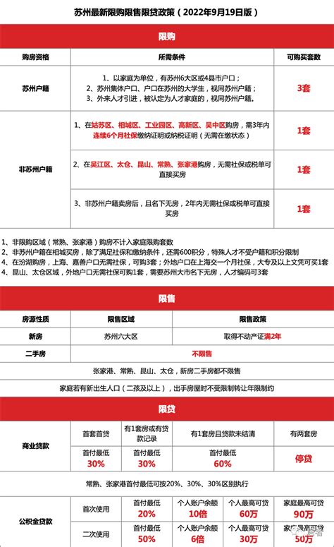 建议收藏苏州2022年最新购房政策汇总限售、限购、落户、学位、房贷利率 房产资讯 房天下