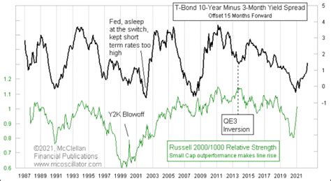 Yield Curve Steepening, and Small Caps - Free Weekly Technical Analysis ...