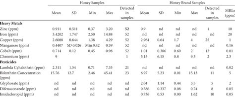 Detected Concentrations Of Heavy Metals And Pesticides Download Scientific Diagram