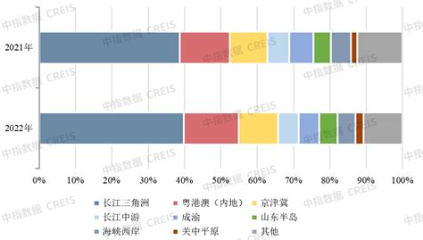 2022年中国房地产销售额百亿企业排行榜销售数据统计中指